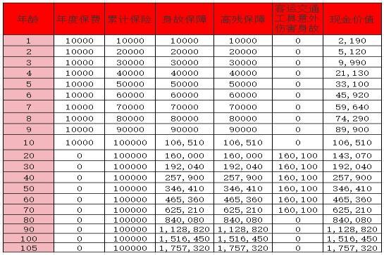 国寿臻鑫传家终身寿险特点？收益演示？